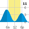 Bight tide chart for Monday, December 11, 2023