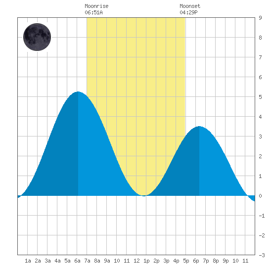 Bight tide chart for Tuesday, December 12, 2023