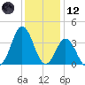 Bight tide chart for Tuesday, December 12, 2023