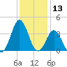 Bight tide chart for Wednesday, December 13, 2023