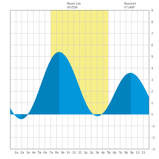 Bight tide chart for Friday, December 15, 2023