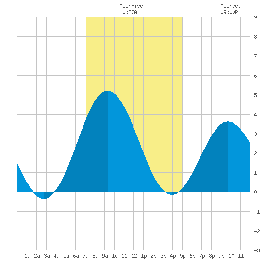 Bight tide chart for Saturday, December 16, 2023