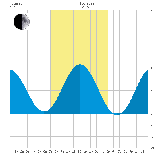 Bight tide chart for Tuesday, December 19, 2023