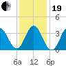 Bight tide chart for Tuesday, December 19, 2023