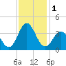 Bight tide chart for Friday, December 1, 2023