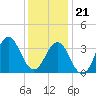 Bight tide chart for Thursday, December 21, 2023