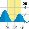 Bight tide chart for Saturday, December 23, 2023