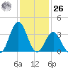 Bight tide chart for Tuesday, December 26, 2023