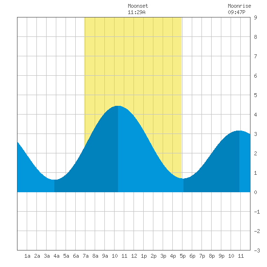 Bight tide chart for Saturday, December 2, 2023