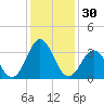 Bight tide chart for Saturday, December 30, 2023
