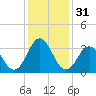 Bight tide chart for Sunday, December 31, 2023