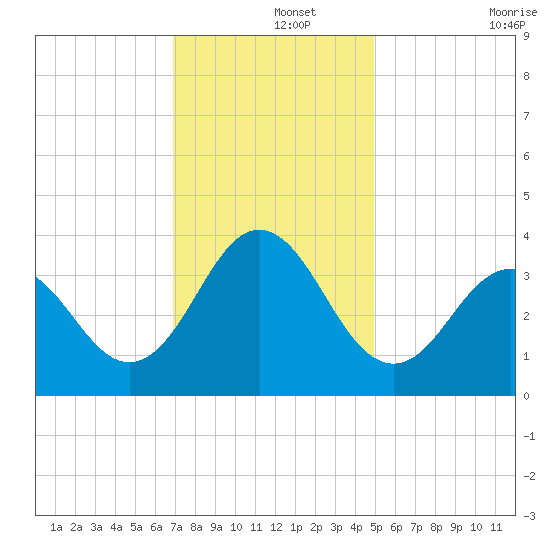 Bight tide chart for Sunday, December 3, 2023