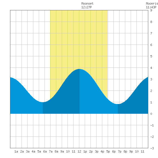 Bight tide chart for Monday, December 4, 2023