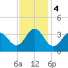 Bight tide chart for Monday, December 4, 2023