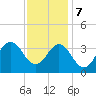 Bight tide chart for Thursday, December 7, 2023