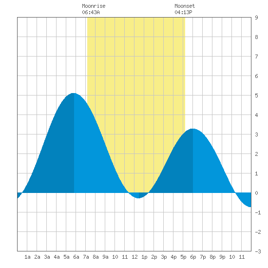 Bight tide chart for Wednesday, January 10, 2024