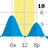 Bight tide chart for Wednesday, January 10, 2024
