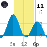 Bight tide chart for Thursday, January 11, 2024