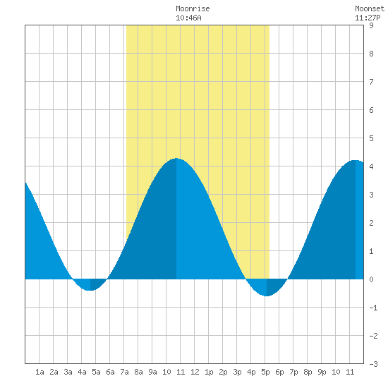 Bight tide chart for Tuesday, January 16, 2024