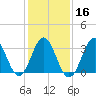 Bight tide chart for Tuesday, January 16, 2024