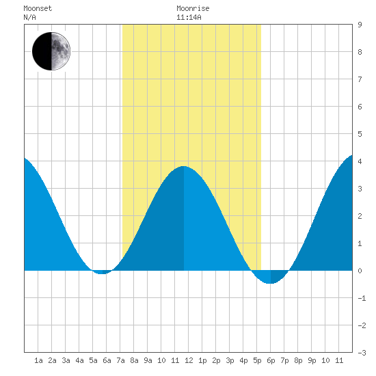 Bight tide chart for Wednesday, January 17, 2024