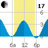 Bight tide chart for Wednesday, January 17, 2024