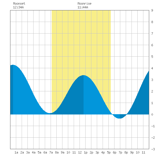 Bight tide chart for Thursday, January 18, 2024