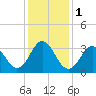 Bight tide chart for Monday, January 1, 2024