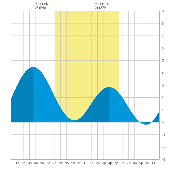 Bight tide chart for Sunday, January 21, 2024