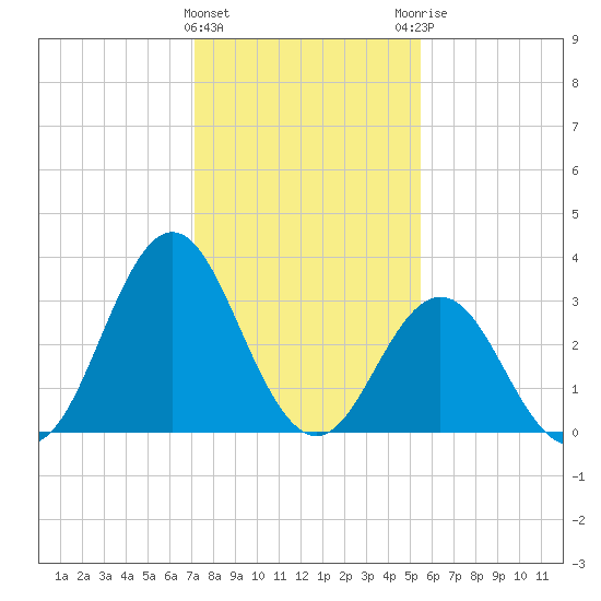 Bight tide chart for Wednesday, January 24, 2024