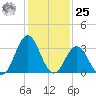 Bight tide chart for Thursday, January 25, 2024
