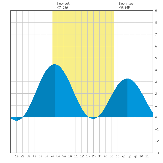 Bight tide chart for Friday, January 26, 2024