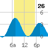 Bight tide chart for Friday, January 26, 2024