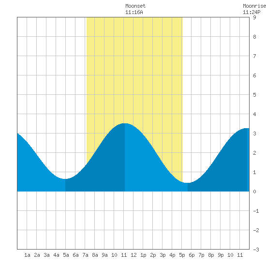 Bight tide chart for Tuesday, January 2, 2024