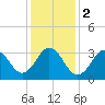 Bight tide chart for Tuesday, January 2, 2024