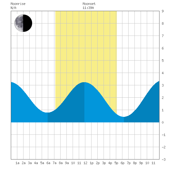 Bight tide chart for Wednesday, January 3, 2024