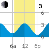 Bight tide chart for Wednesday, January 3, 2024