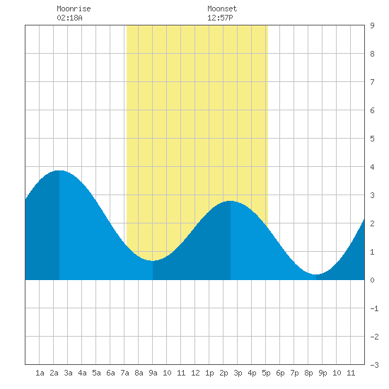 Bight tide chart for Saturday, January 6, 2024