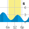 Bight tide chart for Saturday, January 6, 2024