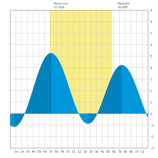 Bight tide chart for Saturday, February 10, 2024