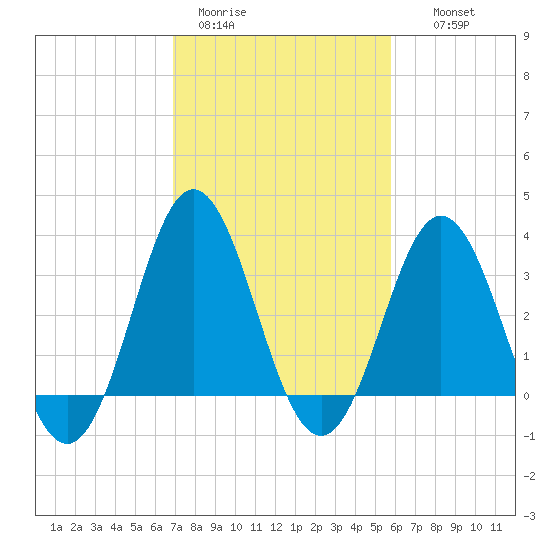 Bight tide chart for Sunday, February 11, 2024