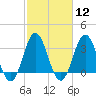 Bight tide chart for Monday, February 12, 2024