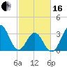Bight tide chart for Friday, February 16, 2024