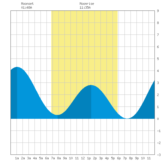 Bight tide chart for Saturday, February 17, 2024