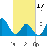 Bight tide chart for Saturday, February 17, 2024