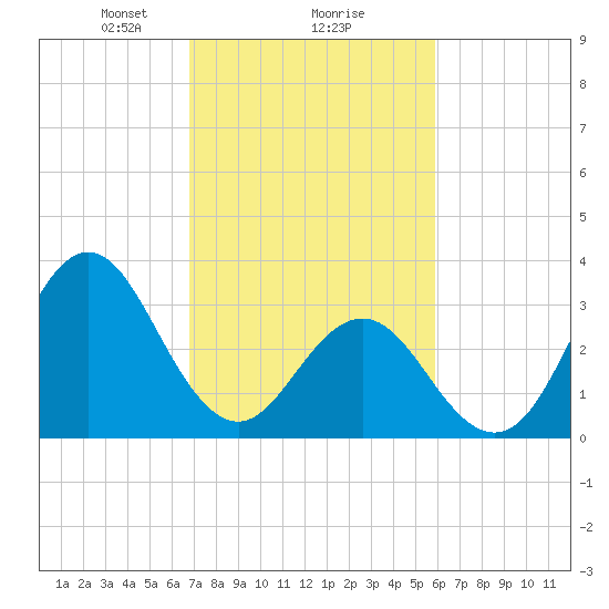 Bight tide chart for Sunday, February 18, 2024