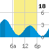 Bight tide chart for Sunday, February 18, 2024