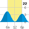 Bight tide chart for Thursday, February 22, 2024