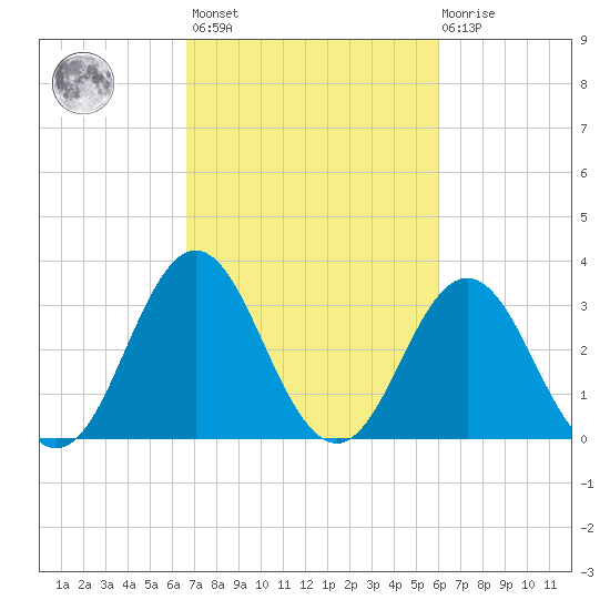 Bight tide chart for Saturday, February 24, 2024