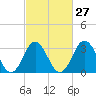 Bight tide chart for Tuesday, February 27, 2024